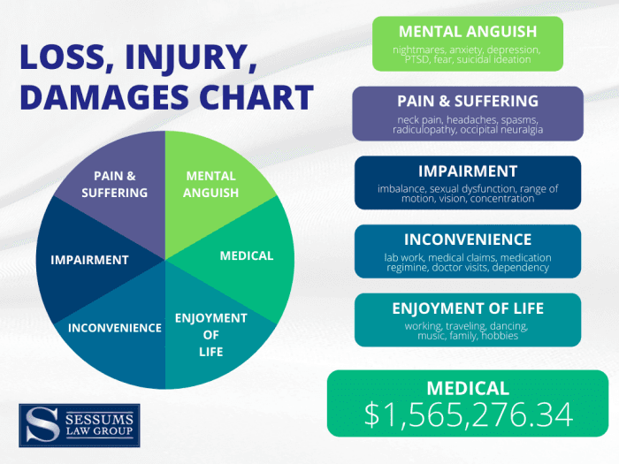 Why You Shouldn't Feel Guilty About a Personal Injury Claim - Pie Chart